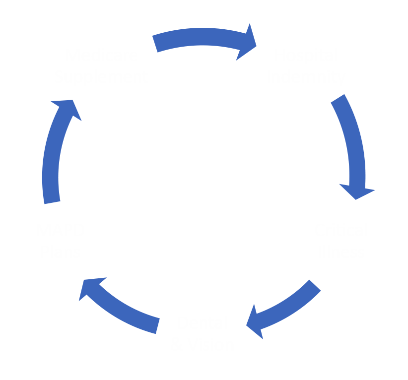 Supplemental 360 Insurance - Medical Supplement, Hospital Indemnity, Critical Illness, Dental & Vision, Ancillary Plans